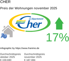 durchschnittlicher Immobilienpreis in der Region Cher November 2025
