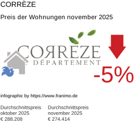 durchschnittlicher Immobilienpreis in der Region Corrèze November 2025