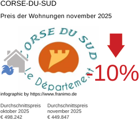 durchschnittlicher Immobilienpreis in der Region Corse-du-Sud November 2025