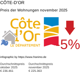 durchschnittlicher Immobilienpreis in der Region Côte-d'Or November 2025