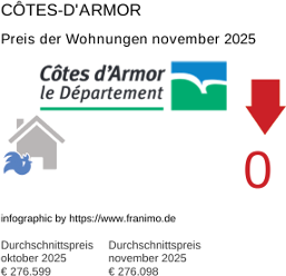 durchschnittlicher Immobilienpreis in der Region Côtes-d'Armor November 2025