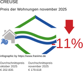 durchschnittlicher Immobilienpreis in der Region Creuse November 2025