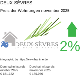 durchschnittlicher Immobilienpreis in der Region Deux-Sèvres November 2025