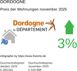 durchschnittlicher Immobilienpreis in der Region Dordogne November 2025