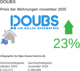 durchschnittlicher Immobilienpreis in der Region Doubs November 2025