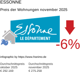 durchschnittlicher Immobilienpreis in der Region Essonne November 2025