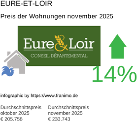durchschnittlicher Immobilienpreis in der Region Eure-et-Loir November 2025