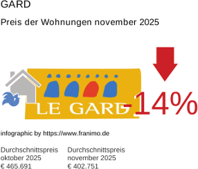 durchschnittlicher Immobilienpreis in der Region Gard November 2025