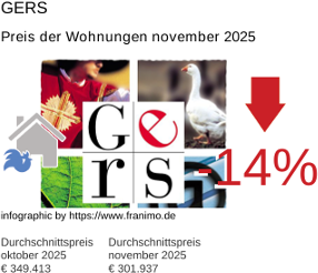 durchschnittlicher Immobilienpreis in der Region Gers November 2025