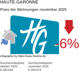 durchschnittlicher Immobilienpreis in der Region Haute-Garonne November 2025