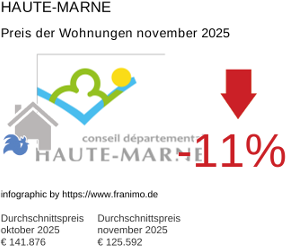 durchschnittlicher Immobilienpreis in der Region Haute-Marne November 2025