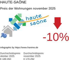 durchschnittlicher Immobilienpreis in der Region Haute-Saône November 2025