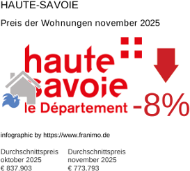 durchschnittlicher Immobilienpreis in der Region Haute-Savoie November 2025