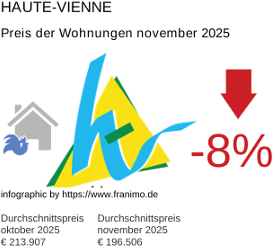 durchschnittlicher Immobilienpreis in der Region Haute-Vienne November 2025