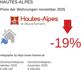 durchschnittlicher Immobilienpreis in der Region Hautes-Alpes November 2025