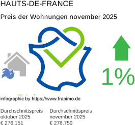 durchschnittlicher Immobilienpreis in der Region Hauts-de-France November 2025