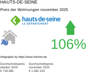 durchschnittlicher Immobilienpreis in der Region Hauts-de-Seine November 2025