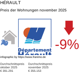 durchschnittlicher Immobilienpreis in der Region Hérault November 2025