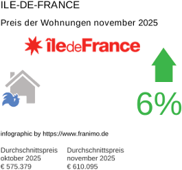 durchschnittlicher Immobilienpreis in der Region Ile-de-France November 2025