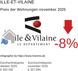 durchschnittlicher Immobilienpreis in der Region Ille-et-Vilaine November 2025