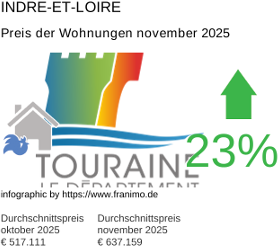 durchschnittlicher Immobilienpreis in der Region Indre-et-Loire November 2025