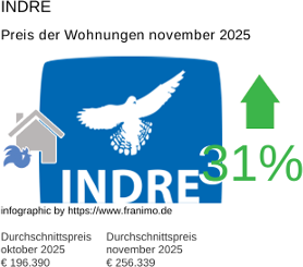 durchschnittlicher Immobilienpreis in der Region Indre November 2025
