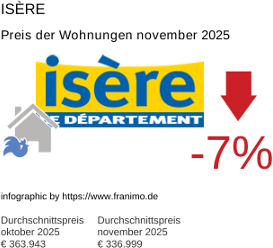 durchschnittlicher Immobilienpreis in der Region Isère November 2025