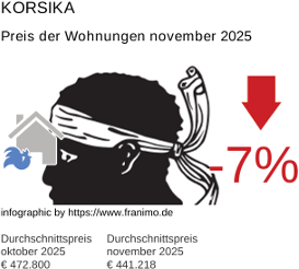 durchschnittlicher Immobilienpreis in der Region Korsika November 2025