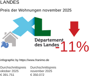 durchschnittlicher Immobilienpreis in der Region Landes November 2025