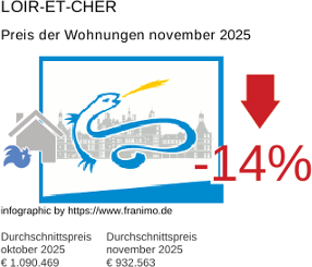 durchschnittlicher Immobilienpreis in der Region Loir-et-Cher November 2025