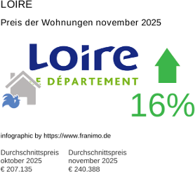 durchschnittlicher Immobilienpreis in der Region Loire November 2025