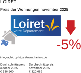 durchschnittlicher Immobilienpreis in der Region Loiret November 2025