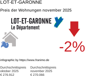 durchschnittlicher Immobilienpreis in der Region Lot-et-Garonne November 2025