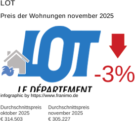 durchschnittlicher Immobilienpreis in der Region Lot November 2025