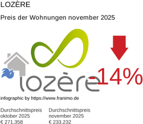 durchschnittlicher Immobilienpreis in der Region Lozère November 2025
