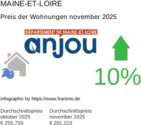 durchschnittlicher Immobilienpreis in der Region Maine-et-Loire November 2025