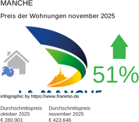 durchschnittlicher Immobilienpreis in der Region Manche November 2025