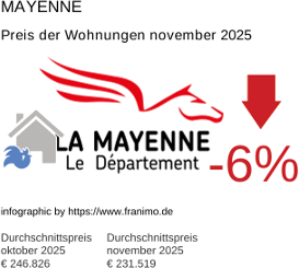 durchschnittlicher Immobilienpreis in der Region Mayenne November 2025