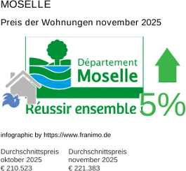 durchschnittlicher Immobilienpreis in der Region Moselle November 2025