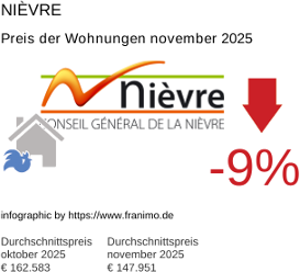 durchschnittlicher Immobilienpreis in der Region Nièvre November 2025
