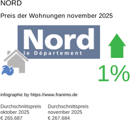 durchschnittlicher Immobilienpreis in der Region Nord November 2025