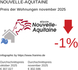 durchschnittlicher Immobilienpreis in der Region Nouvelle-Aquitaine November 2025