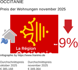 durchschnittlicher Immobilienpreis in der Region Occitanie November 2025