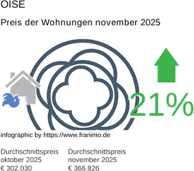 durchschnittlicher Immobilienpreis in der Region Oise November 2025