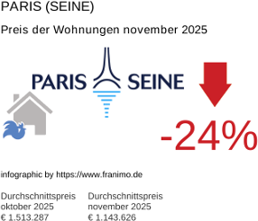 durchschnittlicher Immobilienpreis in der Region Paris (Seine) November 2025