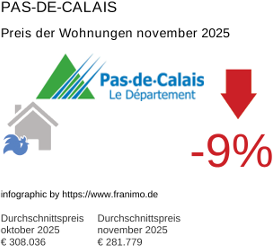durchschnittlicher Immobilienpreis in der Region Pas-de-Calais November 2025