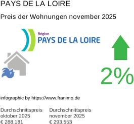 durchschnittlicher Immobilienpreis in der Region Pays de la Loire November 2025