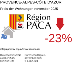 durchschnittlicher Immobilienpreis in der Region Provence-Alpes-Côte d'Azur November 2025