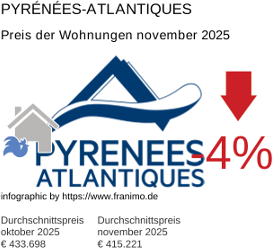 durchschnittlicher Immobilienpreis in der Region Pyrénées-Atlantiques November 2025