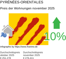 durchschnittlicher Immobilienpreis in der Region Pyrénées-Orientales November 2025
